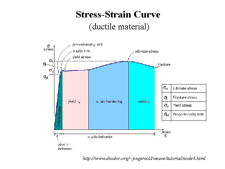 Stress-Strain Curve (ductile material) http: //www. shodor. org/~jingersoll/weave/tutorial/node 4. html 