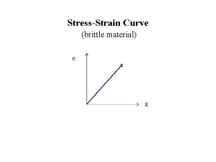 Stress-Strain Curve (brittle material) 