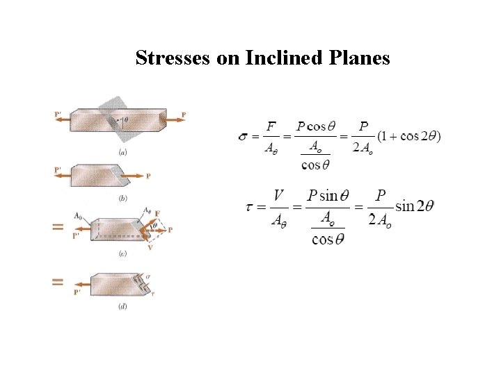 Stresses on Inclined Planes 