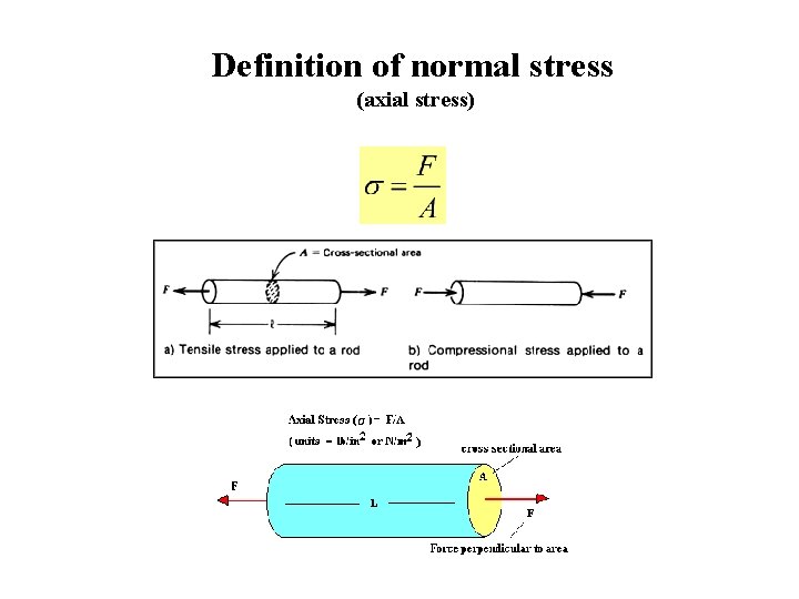 Definition of normal stress (axial stress) 