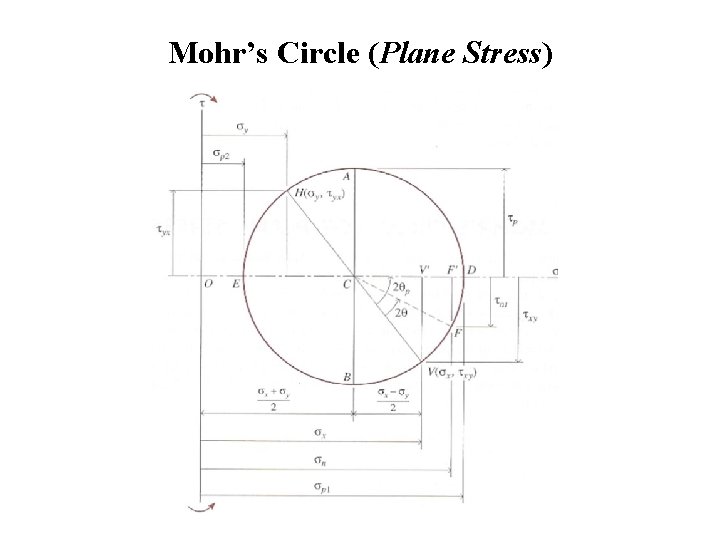 Mohr’s Circle (Plane Stress) 