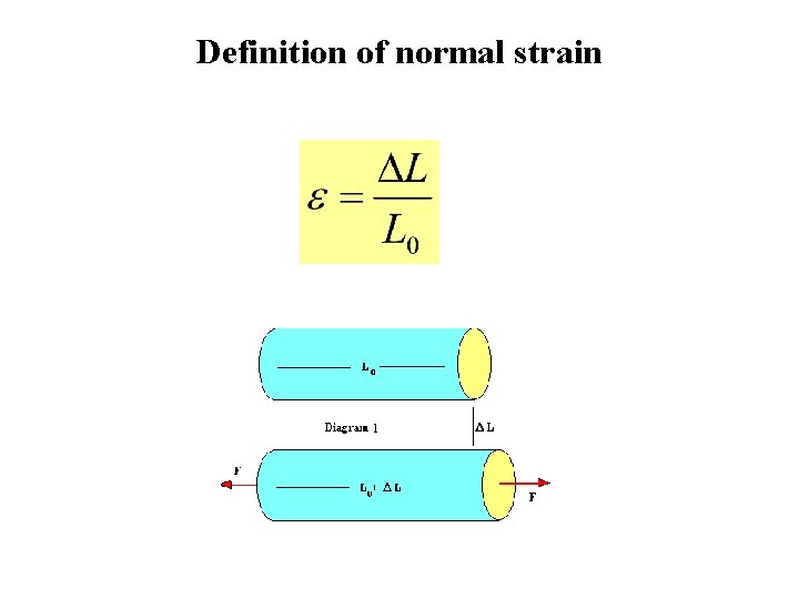 Definition of normal strain 