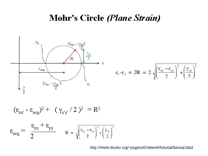 Mohr's Circle (Plane Strain) (εxx' - εavg)2 + ( γx'y' / 2 )2 =