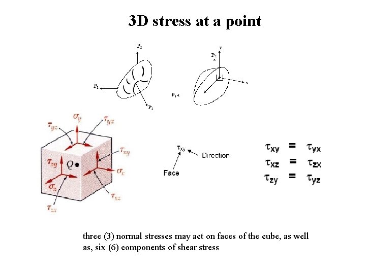 3 D stress at a point three (3) normal stresses may act on faces