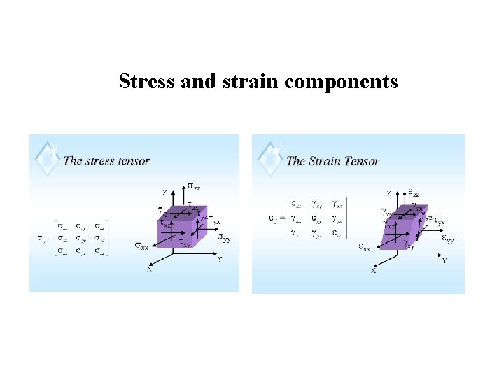 Stress and strain components 