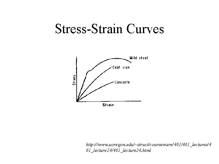Stress-Strain Curves http: //www. uoregon. edu/~struct/courseware/461_lectures/4 61_lecture 24/461_lecture 24. html 