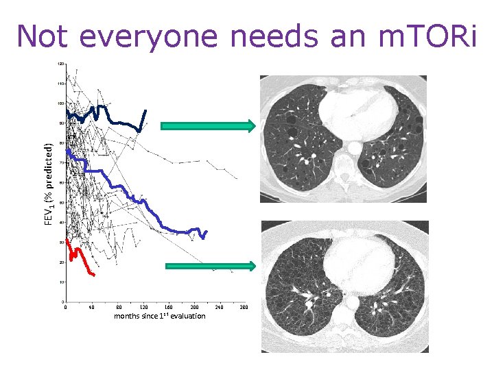 FEV 1 (% predicted) Not everyone needs an m. TORi 0 40 80 120