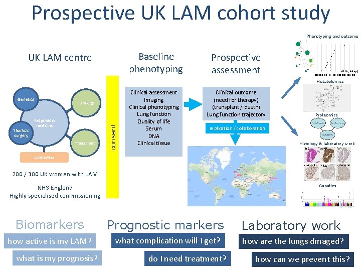 Prospective UK LAM cohort study Phenotyping and outcome Baseline phenotyping UK LAM centre Prospective