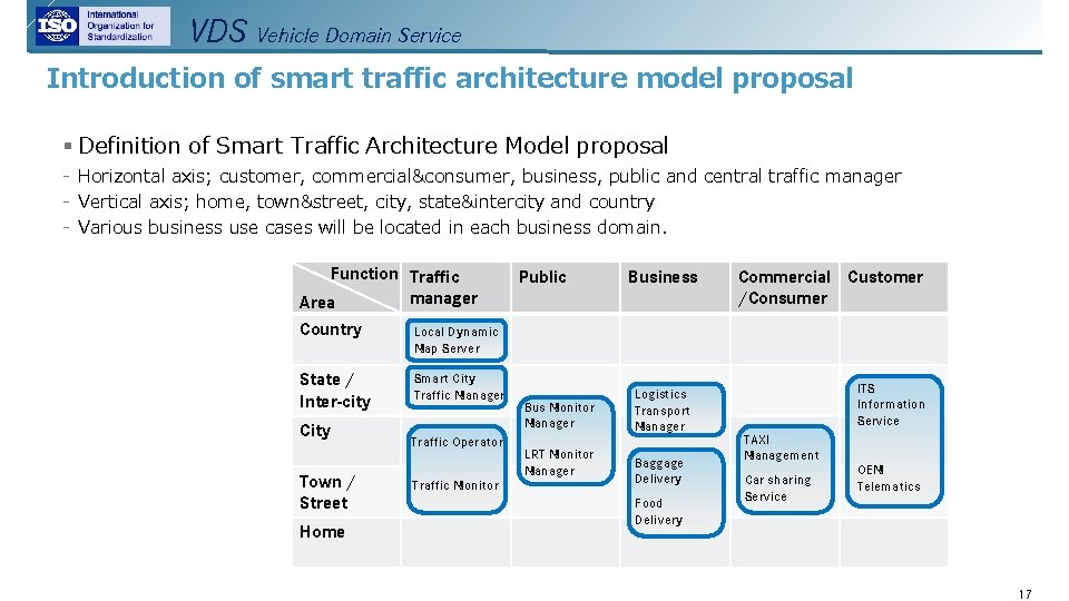 VDS Vehicle Domain Service Introduction of smart traffic architecture model proposal § Definition of