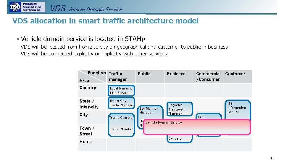 VDS Vehicle Domain Service VDS allocation in smart traffic architecture model § Vehicle domain