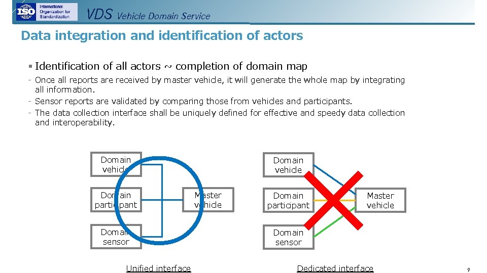 VDS Vehicle Domain Service Data integration and identification of actors § Identification of all