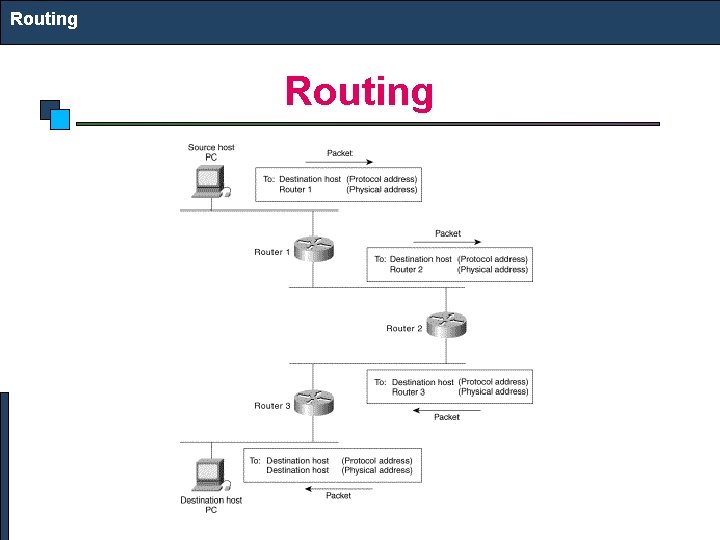Routing 