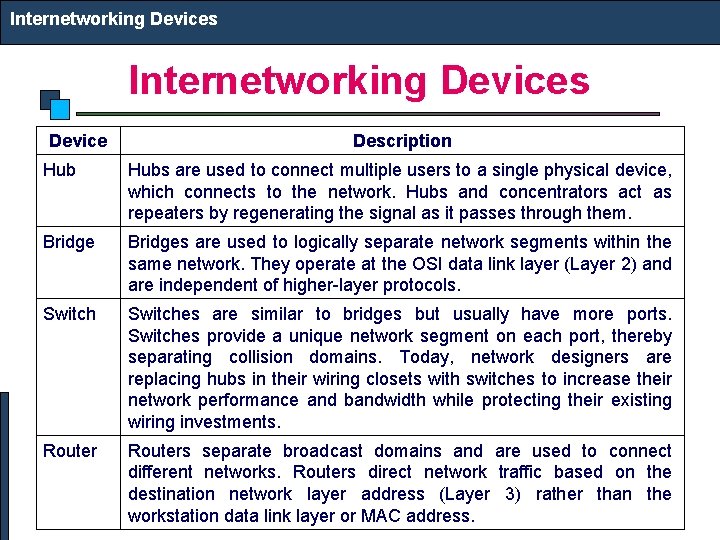 Internetworking Devices Device Description Hubs are used to connect multiple users to a single