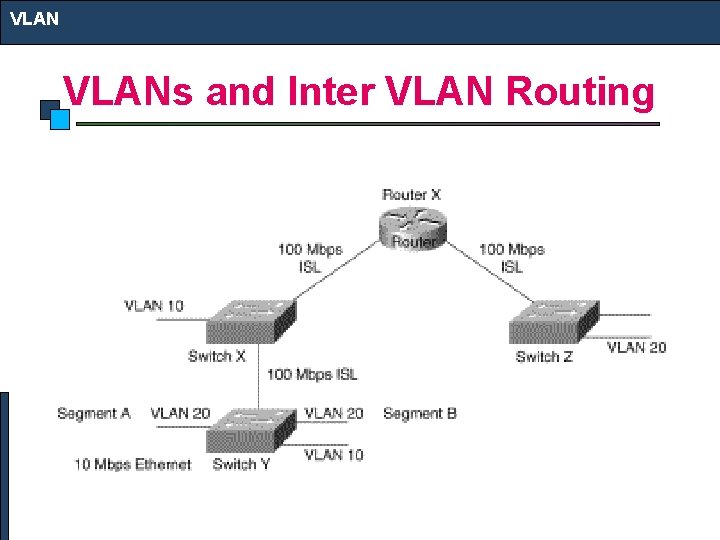 VLANs and Inter VLAN Routing 