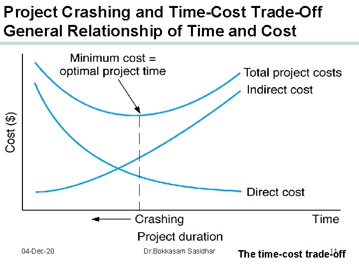 Project Crashing and Time-Cost Trade-Off General Relationship of Time and Cost 04 -Dec-20 Dr.