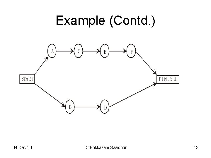 Example (Contd. ) 04 -Dec-20 Dr. Bokkasam Sasidhar 13 