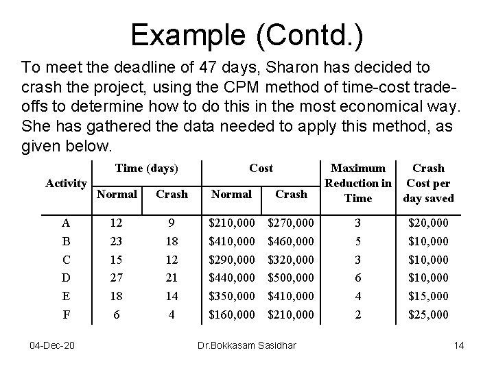 Example (Contd. ) To meet the deadline of 47 days, Sharon has decided to