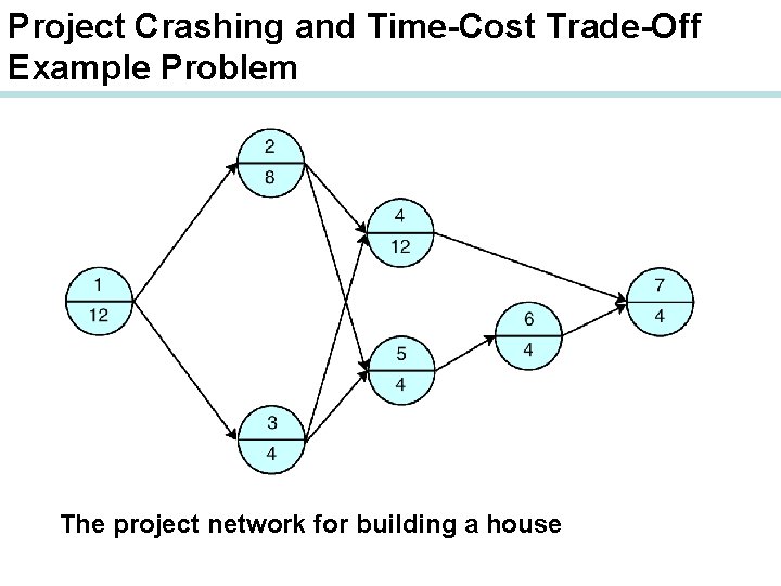 Project Crashing and Time-Cost Trade-Off Example Problem The project network for building a house