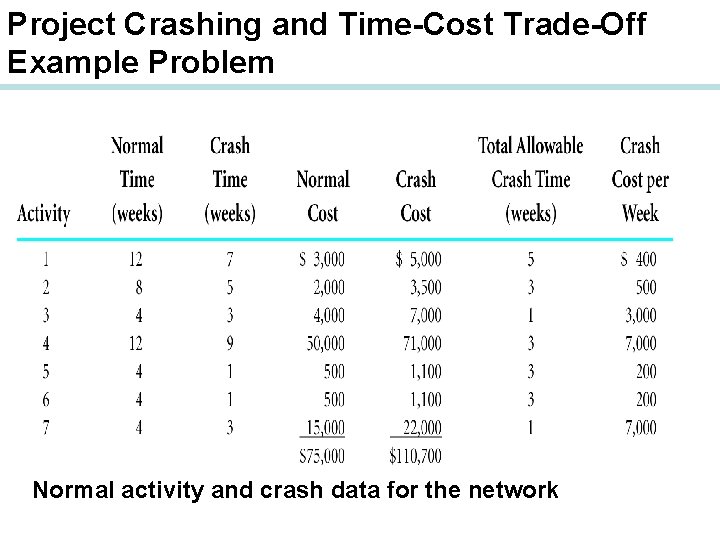 Project Crashing and Time-Cost Trade-Off Example Problem Normal activity and crash data for the