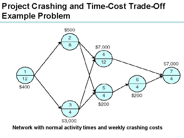 Project Crashing and Time-Cost Trade-Off Example Problem Network with normal activity times and weekly