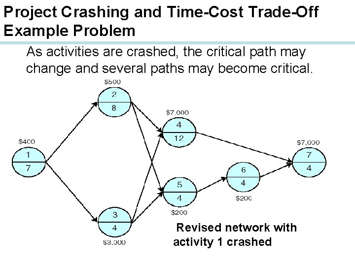 Project Crashing and Time-Cost Trade-Off Example Problem As activities are crashed, the critical path