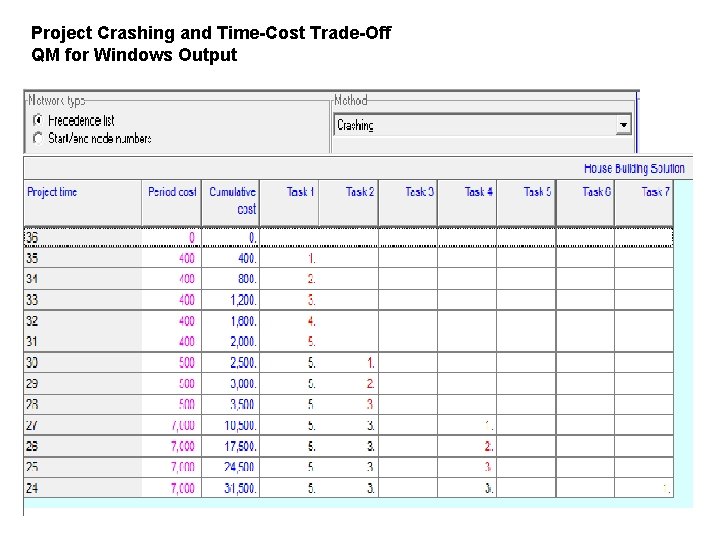 Project Crashing and Time-Cost Trade-Off QM for Windows Output 