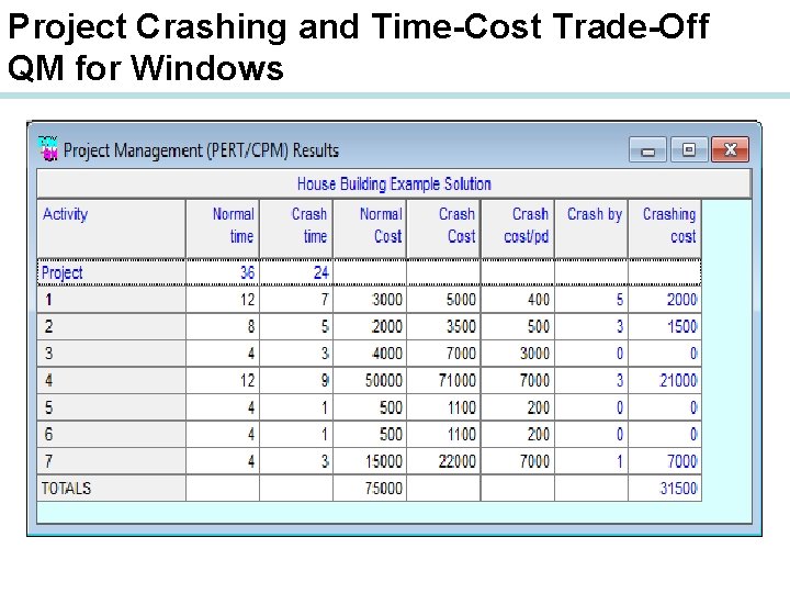 Project Crashing and Time-Cost Trade-Off QM for Windows 