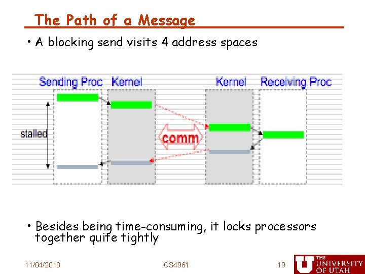 The Path of a Message • A blocking send visits 4 address spaces •