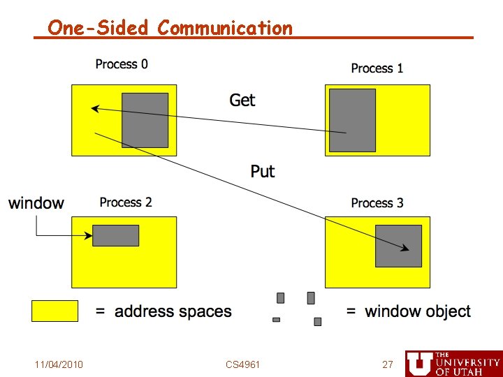 One-Sided Communication 11/04/2010 CS 4961 27 