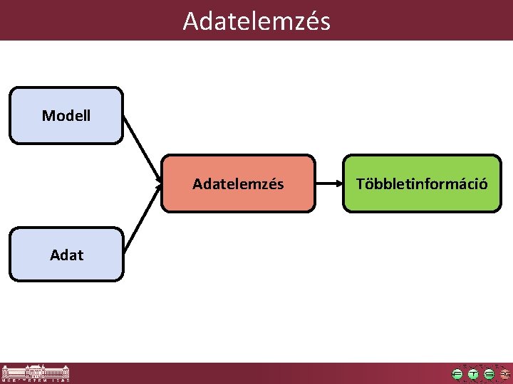 Adatelemzés Modell Adatelemzés Adat Többletinformáció 