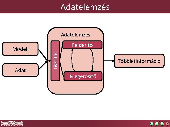 Adatelemzés Adat Tisztítás Modell Felderítő Többletinformáció Megerősítő 