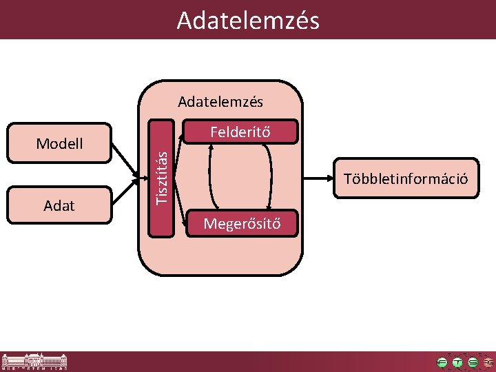 Adatelemzés Adat Tisztítás Modell Felderítő Többletinformáció Megerősítő 