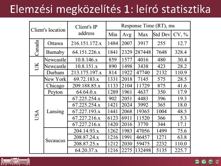 Elemzési megközelítés 1: leíró statisztika 