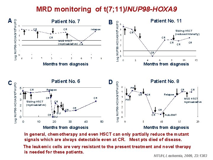MRD monitoring of t(7; 11)/NUP 98 -HOXA 9 CR relapse CR MUD HSCT (myeloablative)