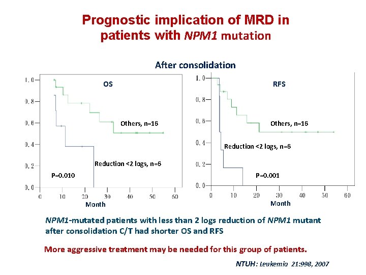 Prognostic implication of MRD in patients with NPM 1 mutation After consolidation OS RFS