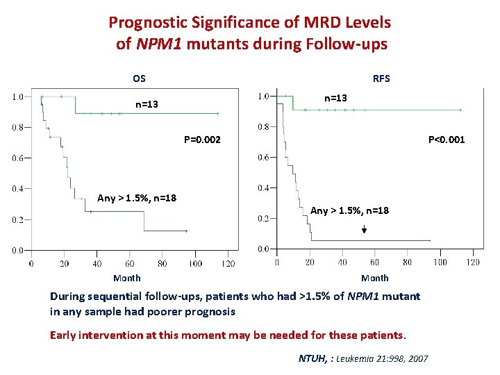 Prognostic Significance of MRD Levels of NPM 1 mutants during Follow-ups OS RFS n=13