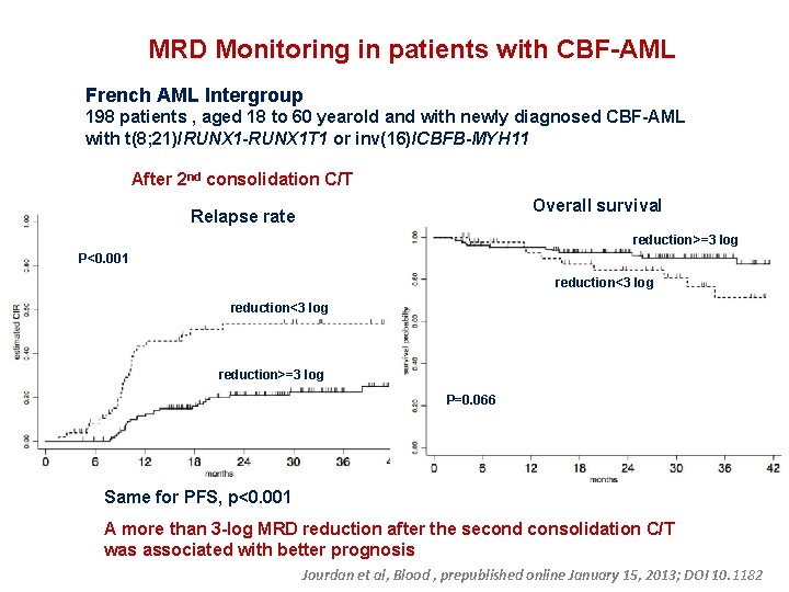 MRD Monitoring in patients with CBF-AML French AML Intergroup 198 patients , aged 18