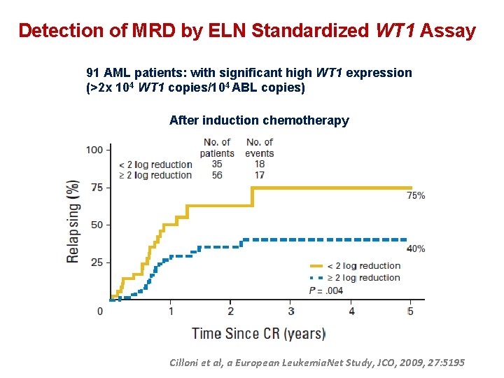 Detection of MRD by ELN Standardized WT 1 Assay 91 AML patients: with significant