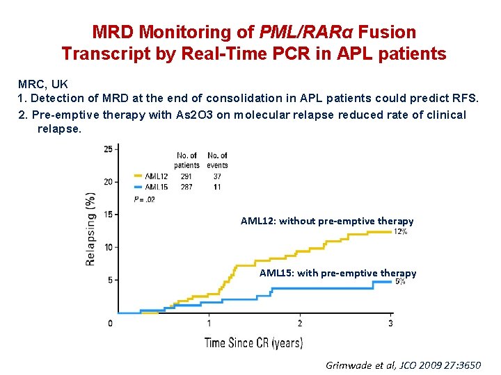MRD Monitoring of PML/RARα Fusion Transcript by Real-Time PCR in APL patients MRC, UK