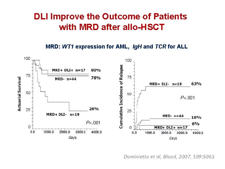 DLI Improve the Outcome of Patients with MRD after allo-HSCT MRD: WT 1 expression