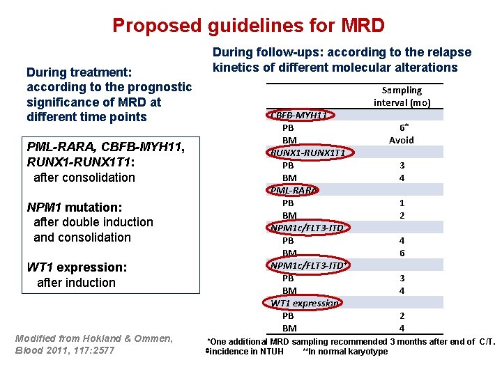 Proposed guidelines for MRD During treatment: according to the prognostic significance of MRD at