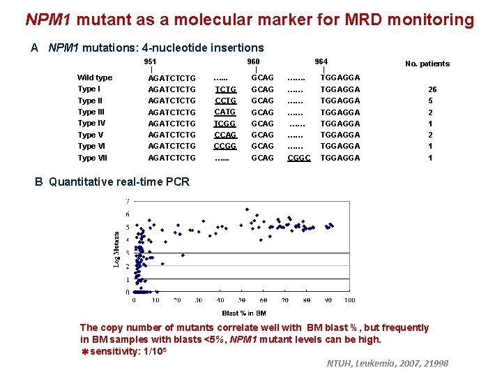 NPM 1 mutant as a molecular marker for MRD monitoring A NPM 1 mutations: