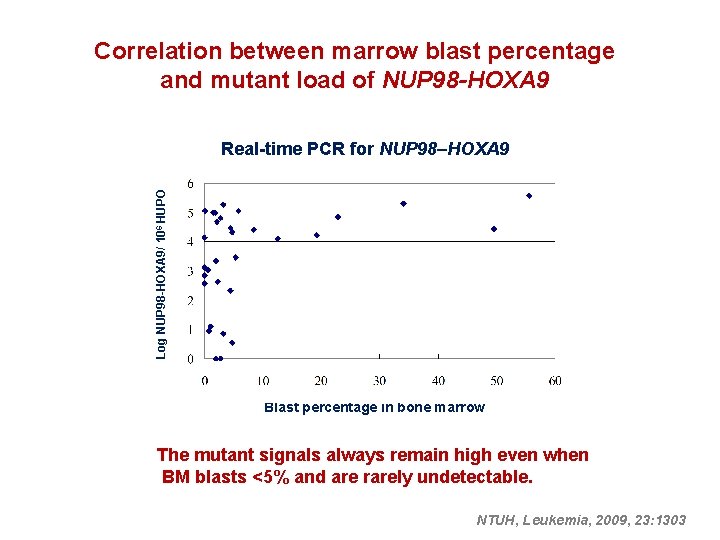 Correlation between marrow blast percentage and mutant load of NUP 98 -HOXA 9 Log