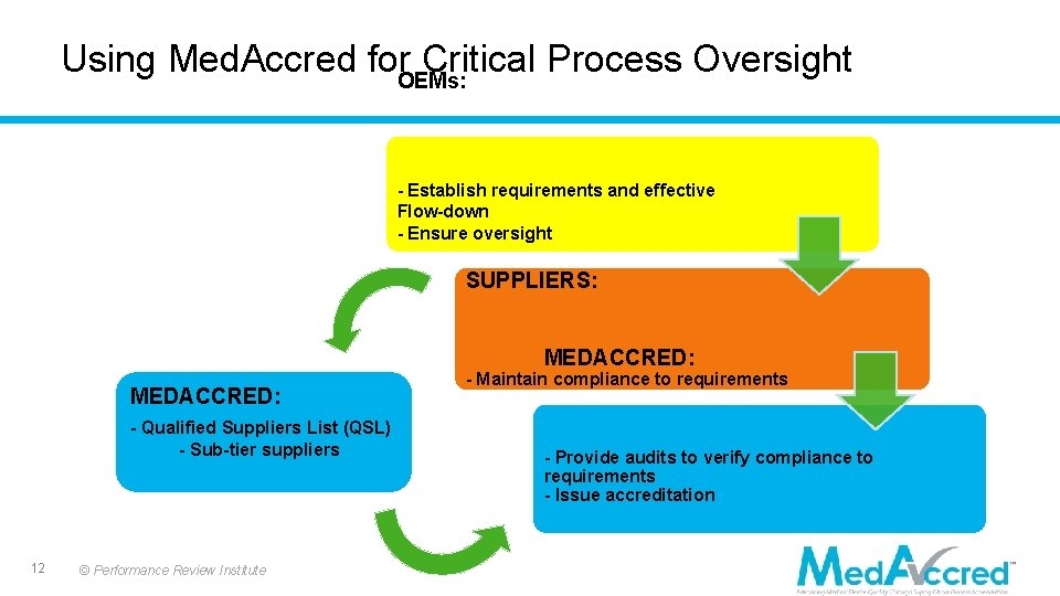 Using Med. Accred for Critical Process Oversight OEMs: - Establish requirements and effective Flow-down