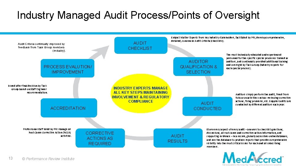 Industry Managed Audit Process/Points of Oversight Subject Matter Experts from key industry stakeholders, facilitated