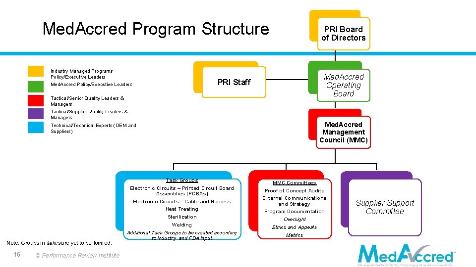 Med. Accred Program Structure Industry Managed Programs Policy/Executive Leaders Med. Accred Policy/Executive Leaders PRI