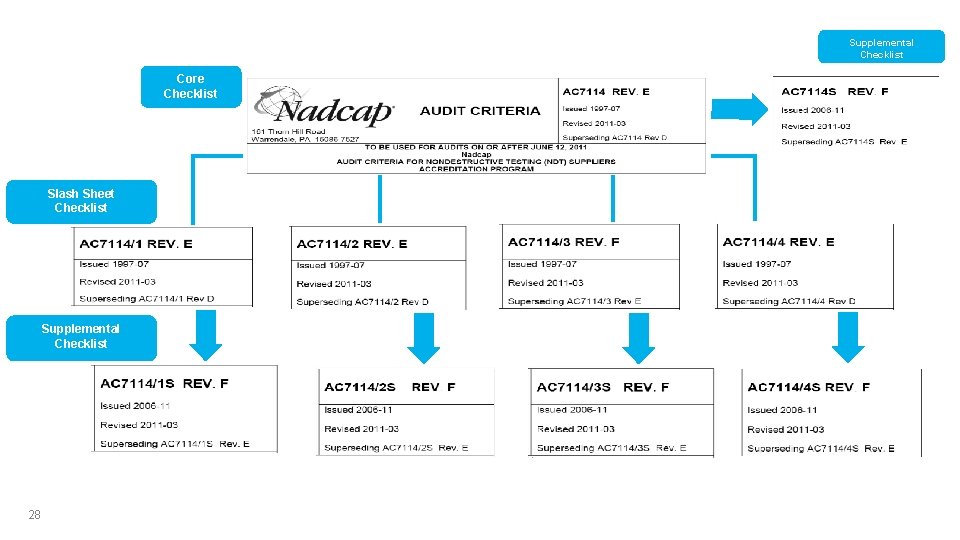 Checklists Core Checklist Slash Sheet Checklist Supplemental Checklist 28 Supplemental Checklist 