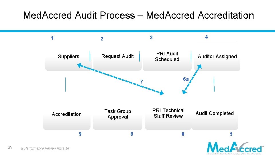 Med. Accred Audit Process – Med. Accreditation 1 Suppliers PRI Audit Scheduled Request Audit
