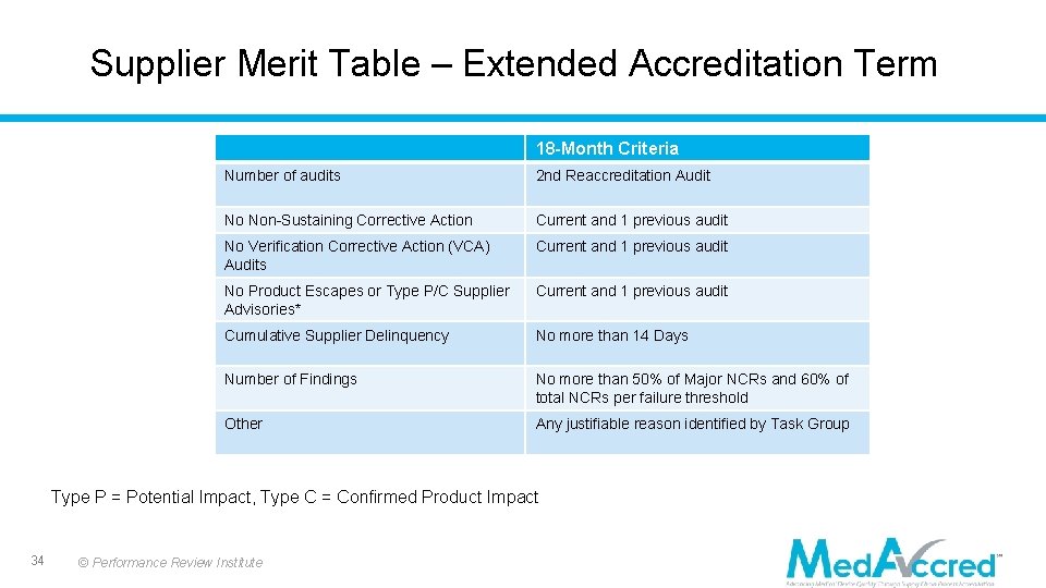 Supplier Merit Table – Extended Accreditation Term 18 -Month Criteria Number of audits 2