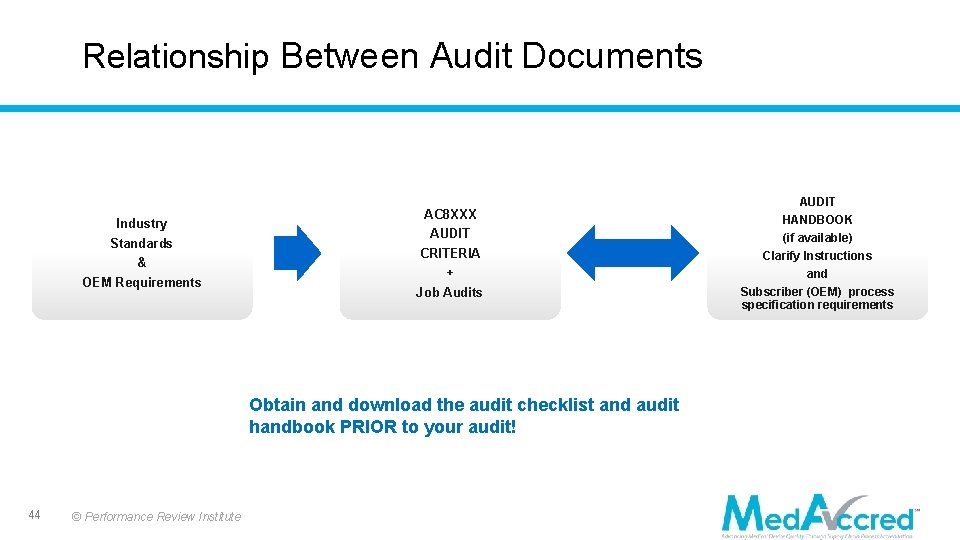 Relationship Between Audit Documents Industry Standards & OEM Requirements AC 8 XXX AUDIT CRITERIA